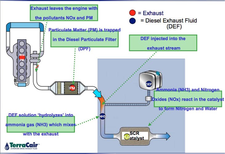 DEF Helps Diesel Engines Meet New EPA Regulations